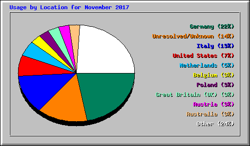 Usage by Location for November 2017