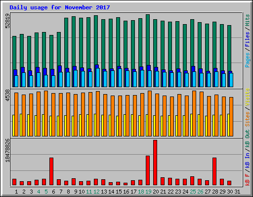 Daily usage for November 2017