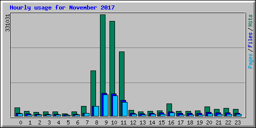 Hourly usage for November 2017