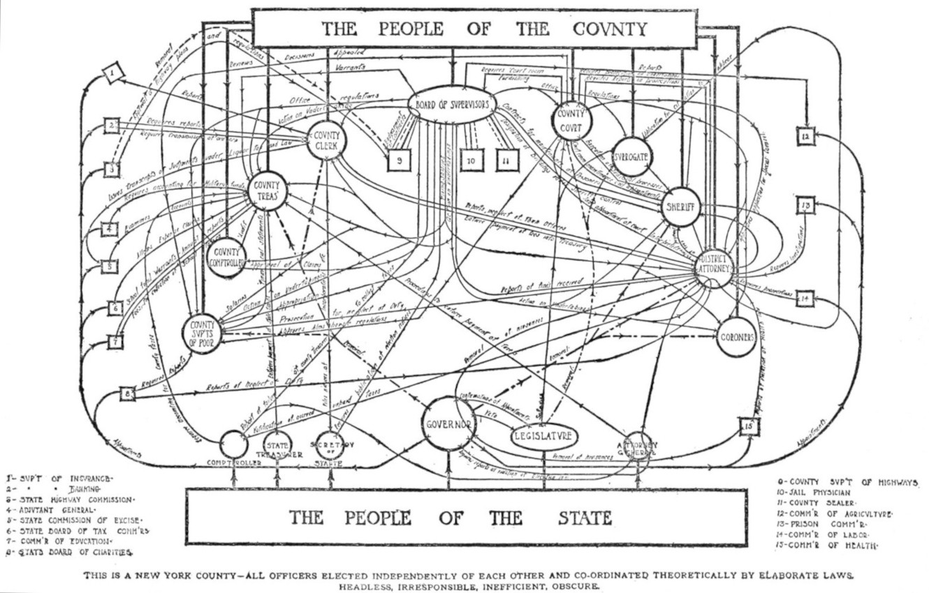 THIS IS A NEW YORK COUNTY—ALL OFFICERS ELECTED
INDEPENDENTLY OF EACH OTHER AND CO-ORDINATED THEORETICALLY BY ELABORATE
LAWS. HEADLESS, IRRESPONSIBLE, INEFFICIENT, OBSCURE.