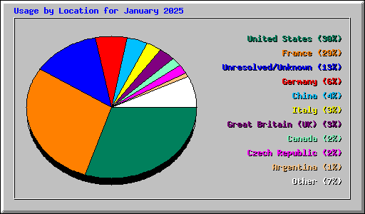 Usage by Location for January 2025