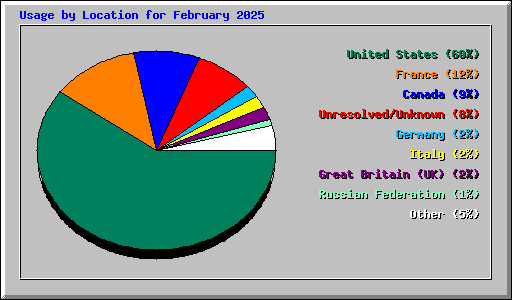 Usage by Location for February 2025