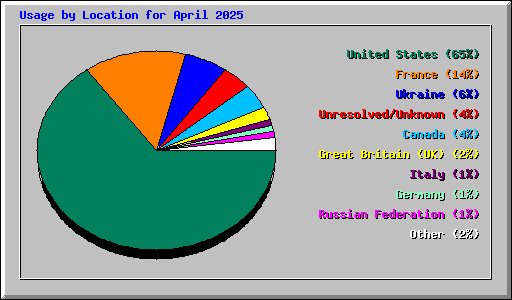 Usage by Location for April 2025
