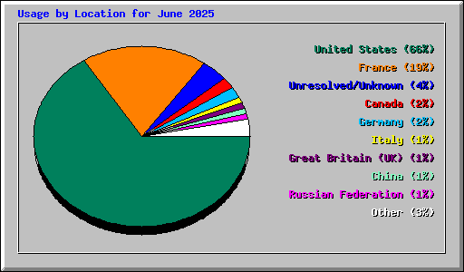 Usage by Location for June 2025