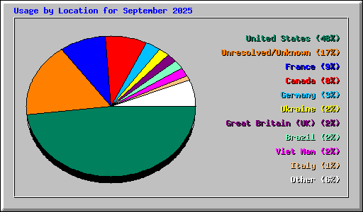Usage by Location for September 2025