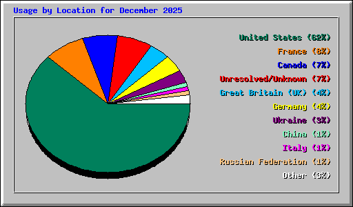 Usage by Location for December 2025