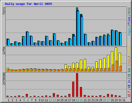 Daily usage for April 2025