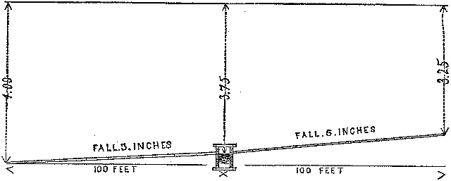 Illustration: Fig. 19 - THREE PROFILES OF DRAINS, WITH DIFFERENT INCLINATIONS.