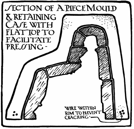 SECTION OF A PIECE MOULD & RETAINING
CASE WITH FLAT TOP TO FACILITATE PRESSING.