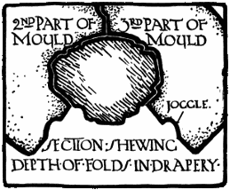 SECTION SHEWING DEPTH OF FOLDS IN
DRAPERY.