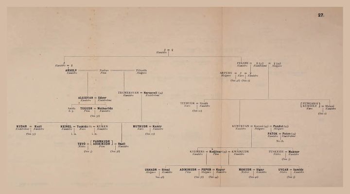 Genealogical Table