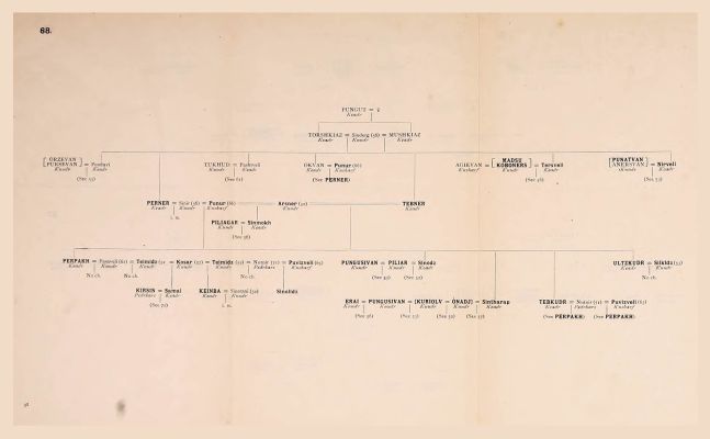 Genealogical Table